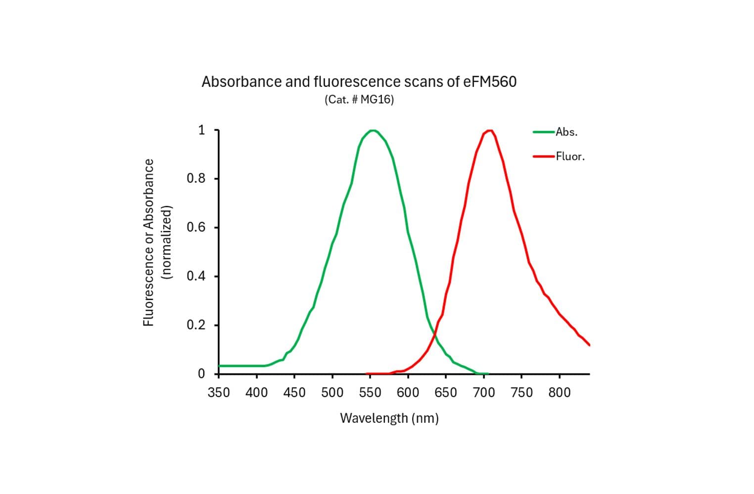 eFM560 spectral scans (Cat. # MG16)