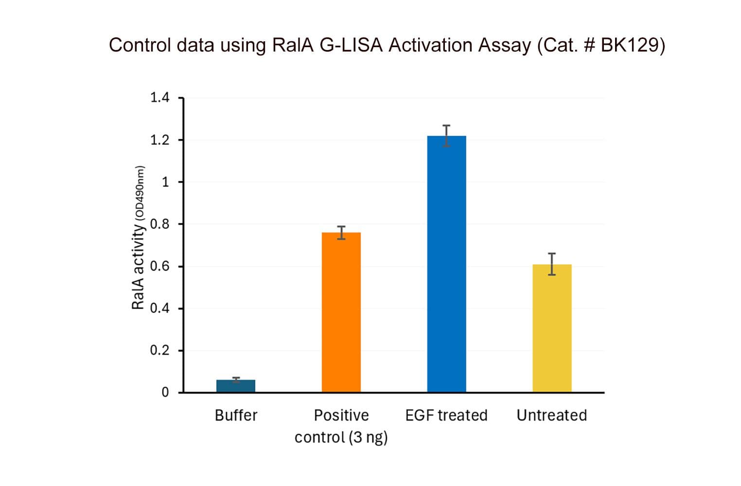 RalA G-LISA Activation Assay data (Cat. # BK129)