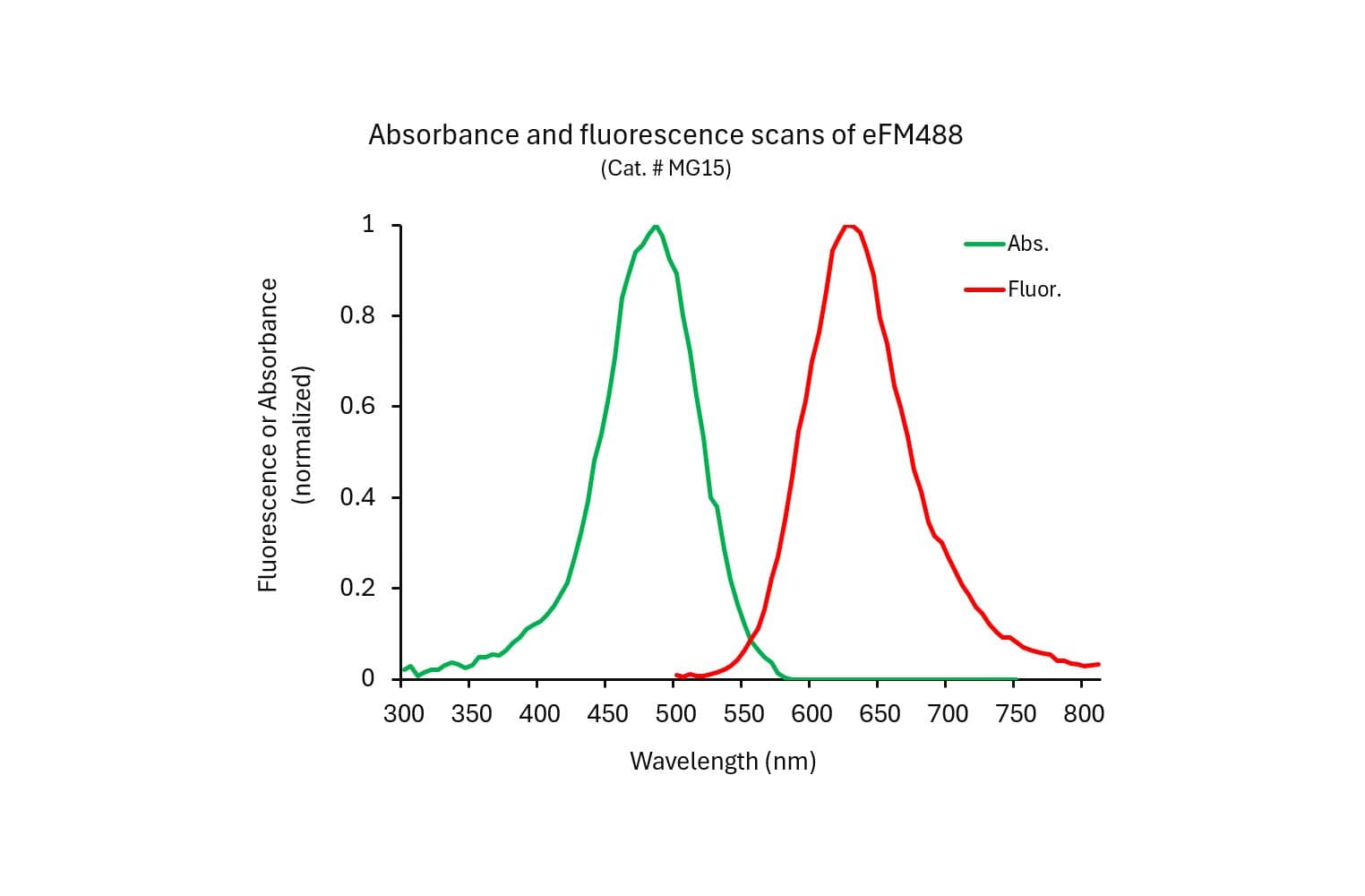 eFM488 spectral scans (Cat. # MG15)