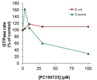 Figure 7. Dose response of PC190723 affecting the GTPase activity of FtsZ proteins.
