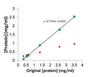 Figure 3. Measurement of FtsZ critical concentration