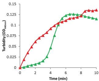 Figure 6. Turbidity measurement of Staphylococcus aureus FtsZ polymerization.